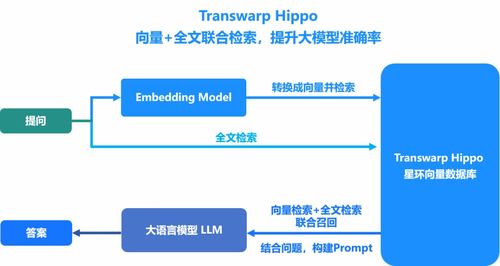 Transwarp Hippo 1.1 向量數據庫 以新特性引領數據價值挖掘，賦能企業降本增效